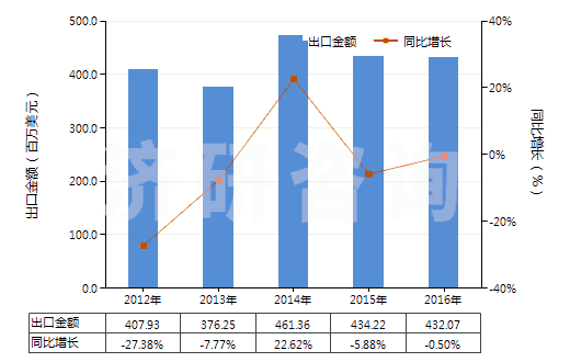 2012-2016年中國未混合的維生素C及其衍生物(不論是否溶于溶劑)(HS29362700)出口總額及增速統(tǒng)計